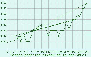 Courbe de la pression atmosphrique pour Oujda