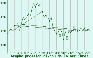 Courbe de la pression atmosphrique pour Beograd / Surcin