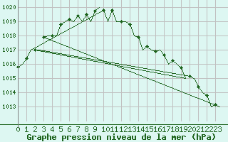 Courbe de la pression atmosphrique pour London / Heathrow (UK)
