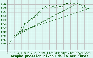 Courbe de la pression atmosphrique pour London / Heathrow (UK)