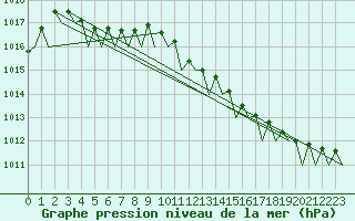 Courbe de la pression atmosphrique pour Berlin-Tegel