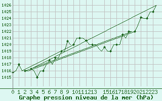 Courbe de la pression atmosphrique pour Gnes (It)