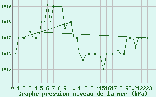 Courbe de la pression atmosphrique pour Malatya / Erhac