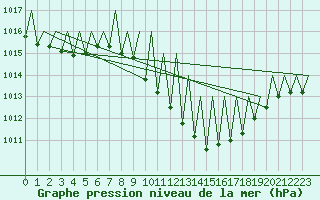 Courbe de la pression atmosphrique pour Pamplona (Esp)