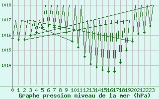 Courbe de la pression atmosphrique pour Genve (Sw)