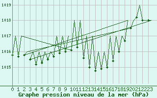 Courbe de la pression atmosphrique pour Pamplona (Esp)