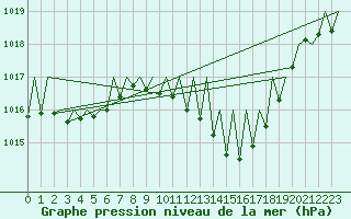 Courbe de la pression atmosphrique pour Logrono (Esp)