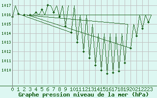 Courbe de la pression atmosphrique pour Madrid / Barajas (Esp)