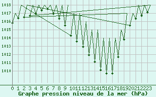 Courbe de la pression atmosphrique pour Pamplona (Esp)