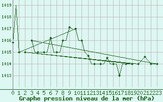 Courbe de la pression atmosphrique pour Aktion Airport