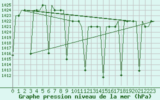 Courbe de la pression atmosphrique pour Esfahan