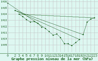 Courbe de la pression atmosphrique pour Ummendorf