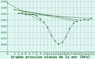 Courbe de la pression atmosphrique pour Bad Salzuflen