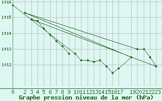 Courbe de la pression atmosphrique pour Oschatz