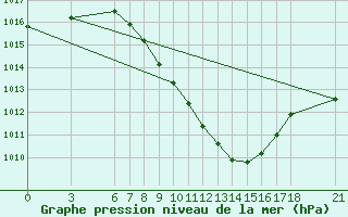 Courbe de la pression atmosphrique pour Karabk Kapullu