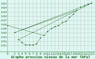 Courbe de la pression atmosphrique pour Boulaide (Lux)