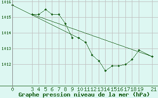 Courbe de la pression atmosphrique pour Niksic