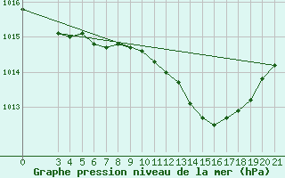 Courbe de la pression atmosphrique pour Bjelovar