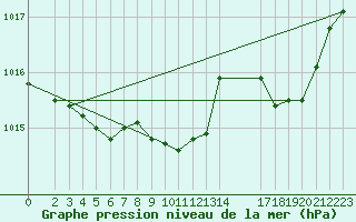 Courbe de la pression atmosphrique pour Buzenol (Be)