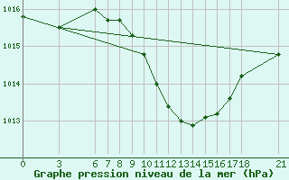 Courbe de la pression atmosphrique pour Bursa