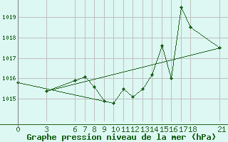 Courbe de la pression atmosphrique pour Amasya