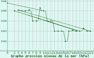 Courbe de la pression atmosphrique pour Kerkyra Airport