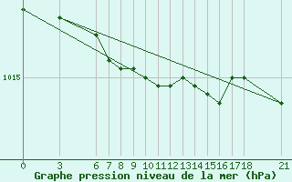 Courbe de la pression atmosphrique pour Ordu