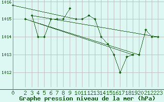 Courbe de la pression atmosphrique pour Al Hoceima