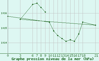 Courbe de la pression atmosphrique pour Osmaniye