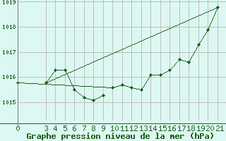 Courbe de la pression atmosphrique pour Knin