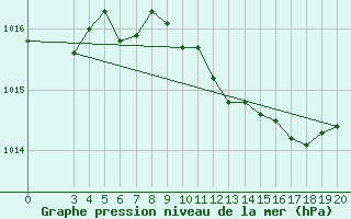 Courbe de la pression atmosphrique pour Makarska