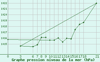 Courbe de la pression atmosphrique pour Sarajevo-Bejelave