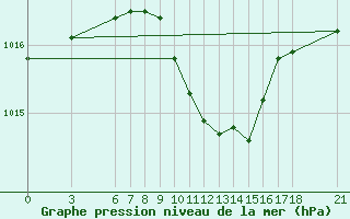 Courbe de la pression atmosphrique pour Ayvalik