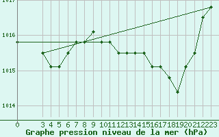 Courbe de la pression atmosphrique pour Verngues - Hameau de Cazan (13)