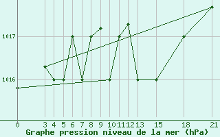 Courbe de la pression atmosphrique pour Mogilev