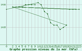 Courbe de la pression atmosphrique pour Grosseto