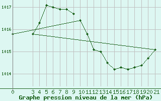 Courbe de la pression atmosphrique pour Krapina