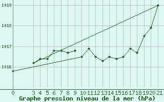 Courbe de la pression atmosphrique pour Krapina