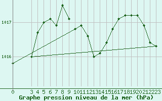 Courbe de la pression atmosphrique pour Alsancak