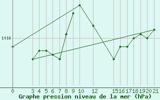 Courbe de la pression atmosphrique pour Bar