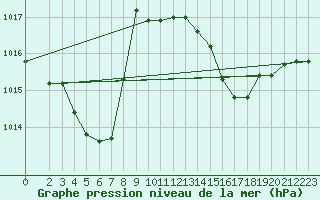 Courbe de la pression atmosphrique pour Lans-en-Vercors (38)