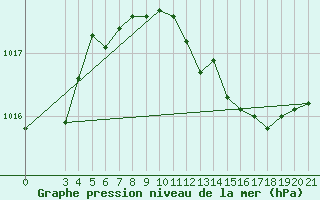 Courbe de la pression atmosphrique pour Zagreb / Gric