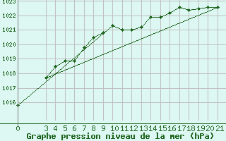 Courbe de la pression atmosphrique pour Knin