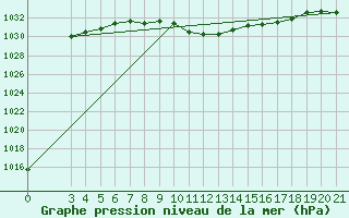 Courbe de la pression atmosphrique pour Bjelovar