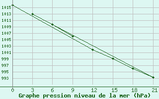 Courbe de la pression atmosphrique pour Kursk