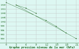 Courbe de la pression atmosphrique pour Umba