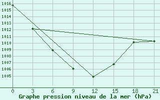 Courbe de la pression atmosphrique pour Leninogorsk