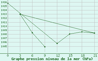 Courbe de la pression atmosphrique pour Sainshand