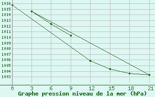 Courbe de la pression atmosphrique pour Svitlovods