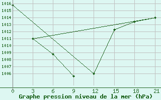 Courbe de la pression atmosphrique pour Tarialan